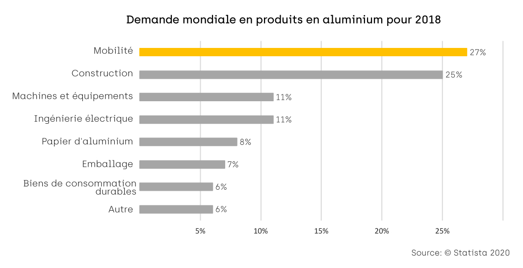 Demande mondiale en produits en aluminium pour 2018